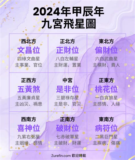 2023年九宮飛星圖及風水方位吉兇